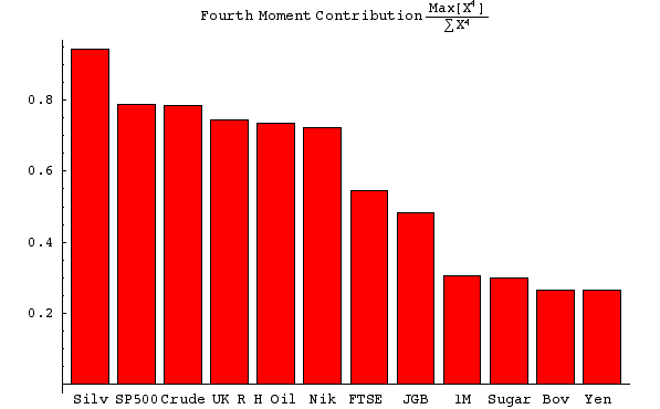 Departure from the Gaussian Normal as measured by fourth moment
